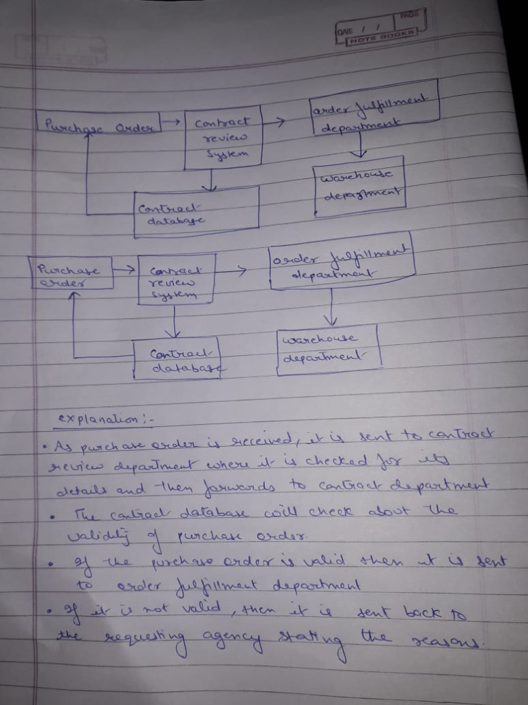 (Solved) : Draw Context Diagram Level 0 Diagram Contracting System