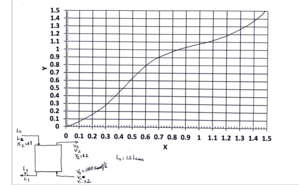 For The Process Presented Below Find Lsmin And Chegg Com
