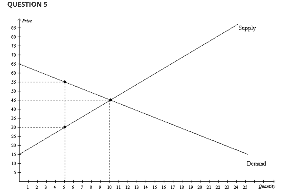 Solved Refer to the Figure. At the equilibrium price, | Chegg.com