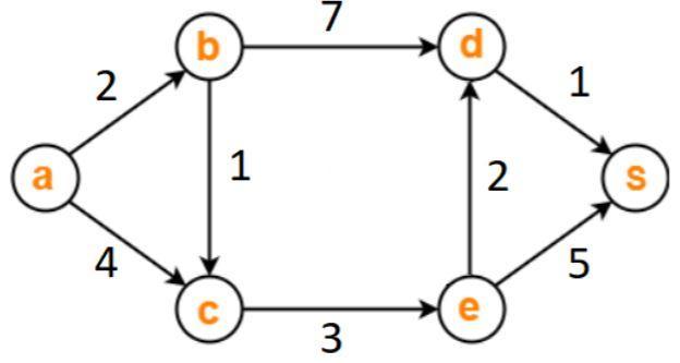 Solved Implement the Dijkstra’s algorithm as a method called | Chegg.com