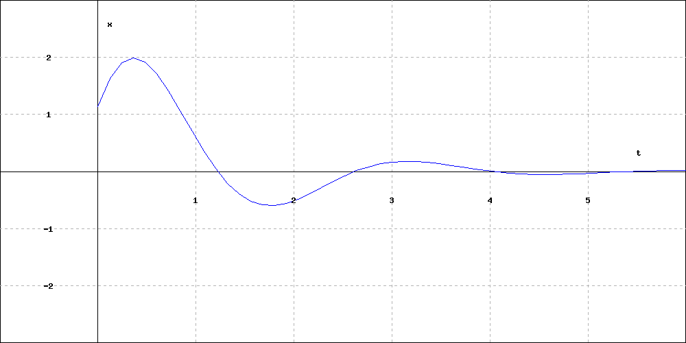 Solved The graph above shows the position of a mass attached | Chegg.com