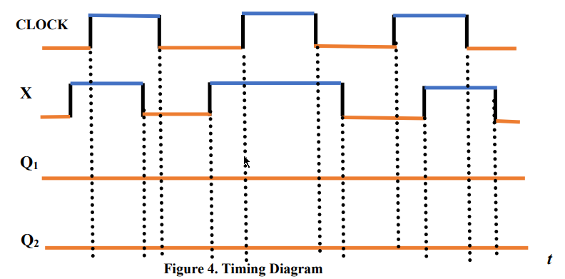 Solved Two D flip-flops are connected as shown in Figure 3, | Chegg.com