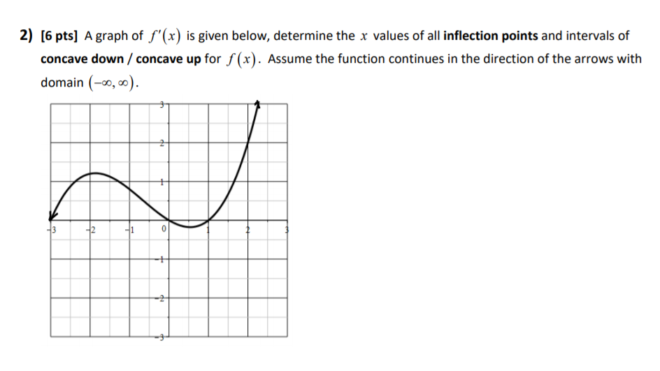 Solved 2) [6 pts) A graph of f'(x) is given below, determine | Chegg.com