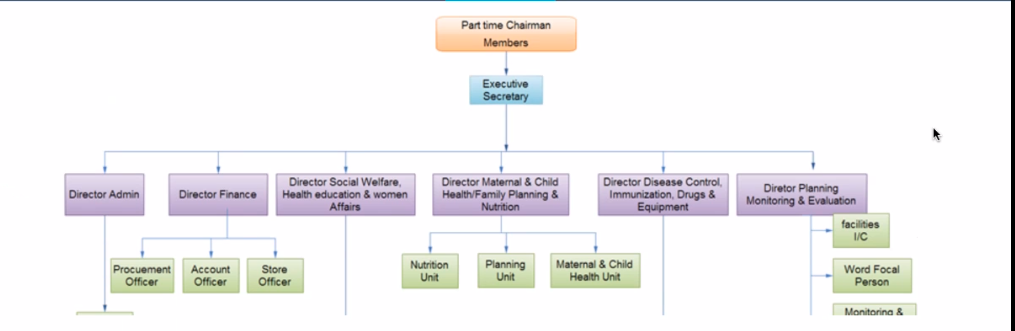 Solved Refer to the organization chart-1 and identify the | Chegg.com