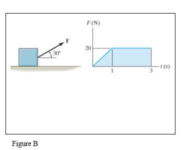 Solved Question 4 (Figure B). A Block Of Mass 2 Kg Is Being | Chegg.com