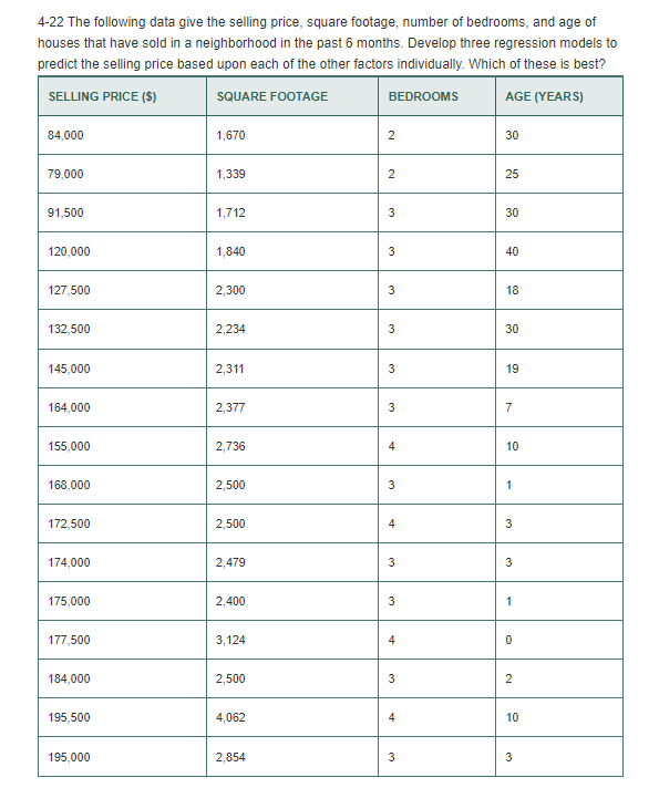 Solved 4-22 The Following Data Give The Selling Price, 