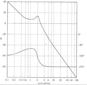 Solved bode diagram of the open-loop transfer function | Chegg.com