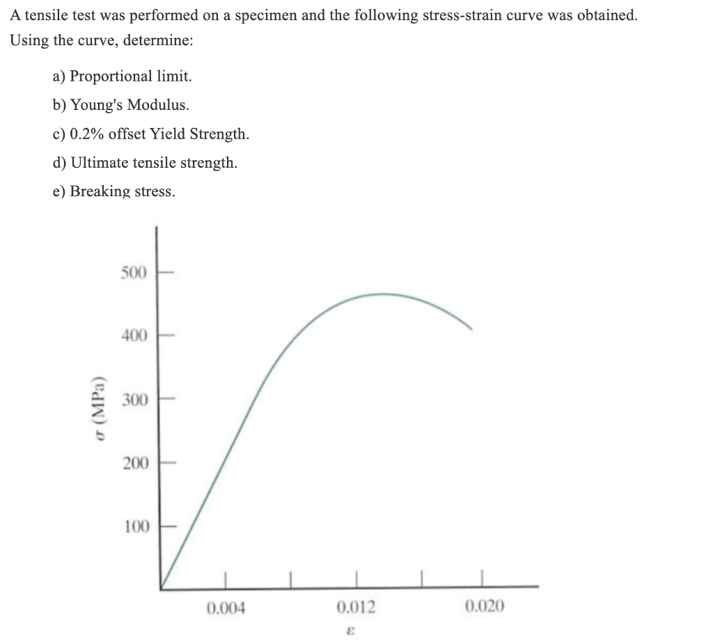Solved A tensile test was performed on a specimen and the | Chegg.com