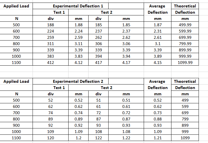 experiment on young's modulus of elasticity