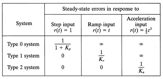 solved-where-find-the-steady-state-error-for-the-input-r-t-chegg