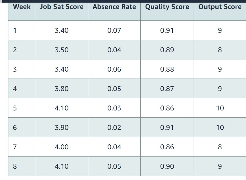 \table[[Week,Job Sat Score,Absence Rate,Quality | Chegg.com