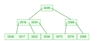 Solved Given The Following B-Tree Order 3, Simulate Insert | Chegg.com