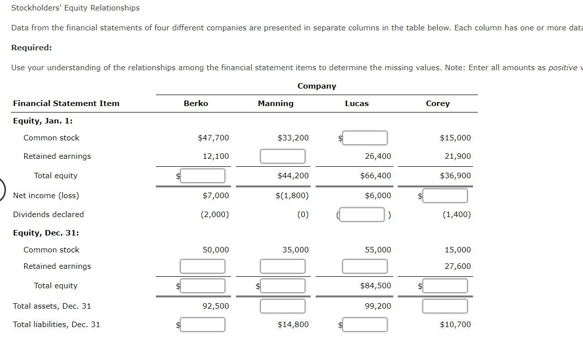Solved Stockholders' Equity Relationships Data from the | Chegg.com