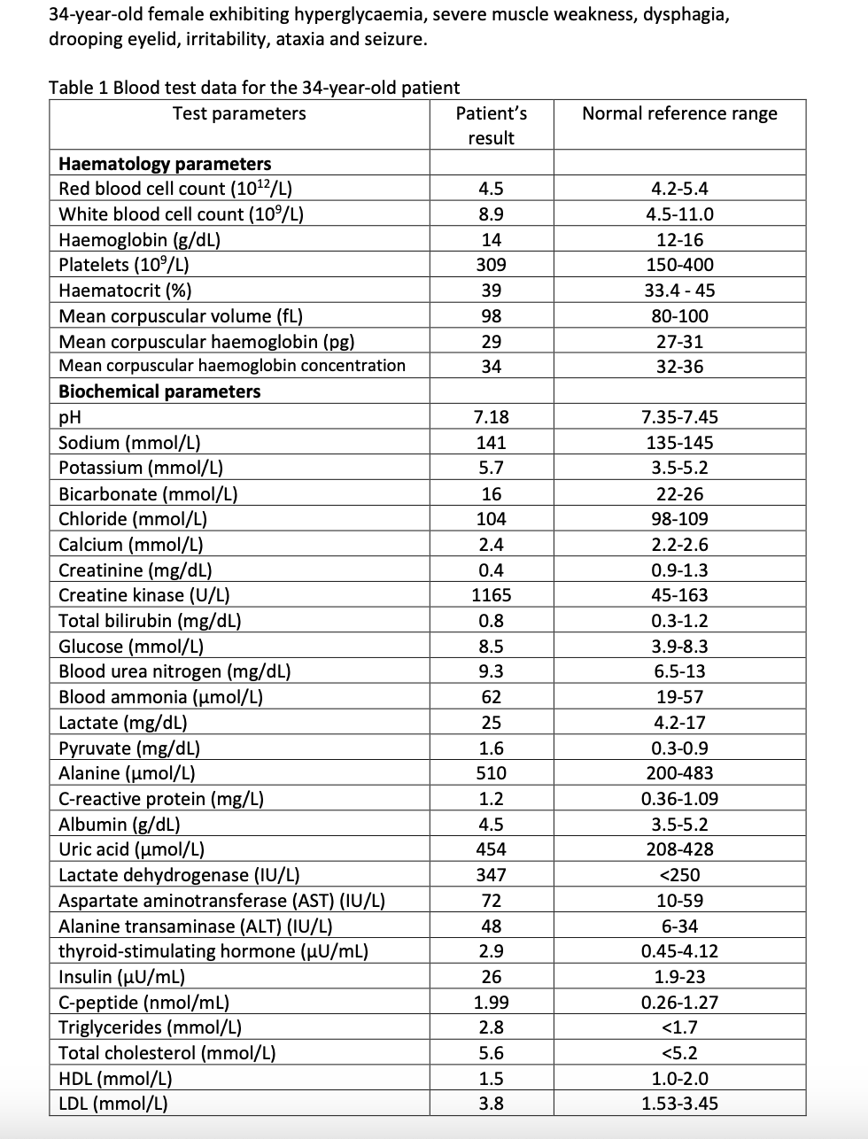 Solved relate the lab abnormalities in this picture to KSS | Chegg.com