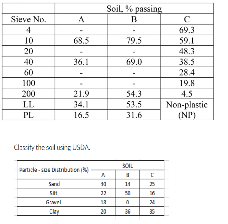 Solved Classify the soil using AASHTO and USCS (group symbol