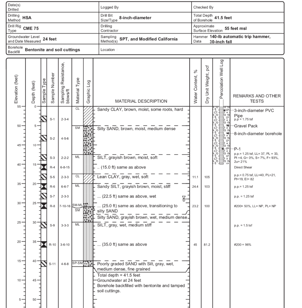 Date(s) Checked By Logged By Drilled Drilling HSA Method Drill Rig CME 75 Type Groundwater Level 24 feet and Date Meas ured D