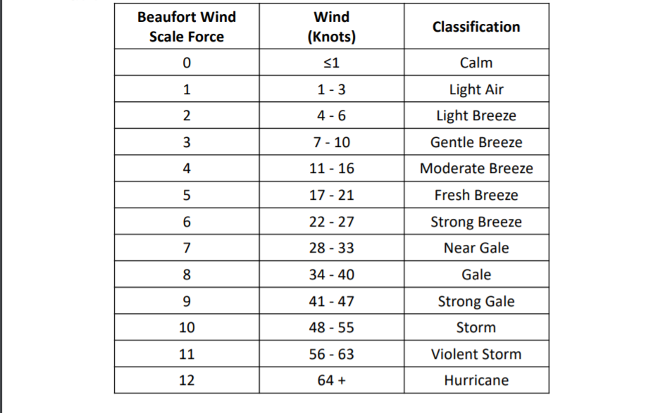 22 Knots Beaufort Scale Sale Factory | alphamedicalmanagement.com