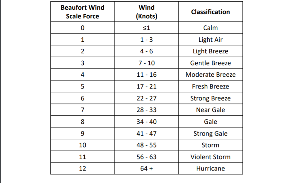 22 Knots Beaufort Scale Sale Factory Alphamedicalmanagement