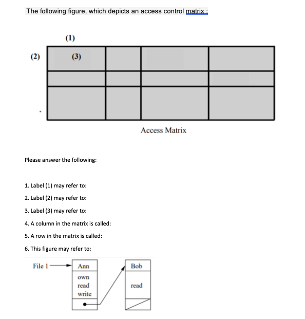 Solved The following figure, which depicts an access control | Chegg.com