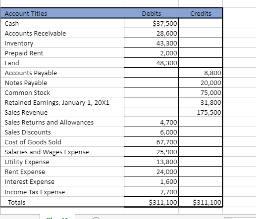 Solved Credits Account Titles Cash Accounts Receivable 