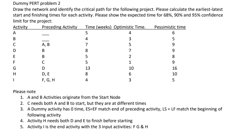 Solved Dummy PERT problem 2 Draw the network and identify | Chegg.com