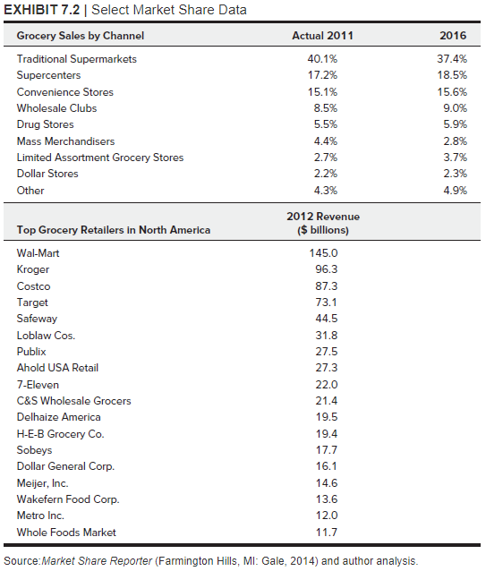 EXHIBIT \( 7.2 \) | Select Market Share Data
Source:Market Share Reporter (Farmington Hills, MI: Gale, 2014) and author analy