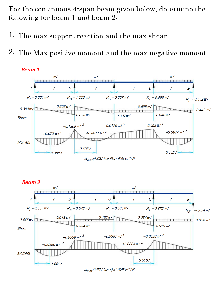 Solved For The Continuous 4 -span Beam Given Below, | Chegg.com