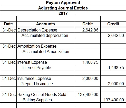 Solved Peyton Approved Adjusting Journal Entries 2017 Credit | Chegg.com