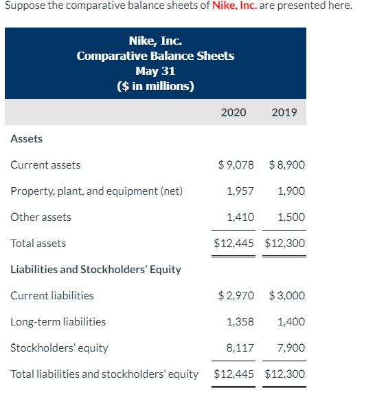 Solved Prepare A Horizontal Analysis Of The Balance Sheet 4235