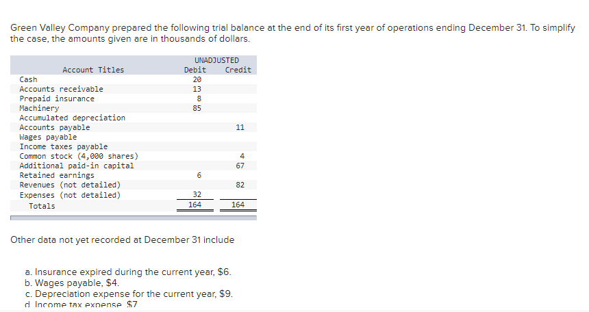Solved Green Valley Company Prepared The Following Trial | Chegg.com