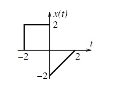 Solved For the signal x(t) shown in the figure, sketch | Chegg.com
