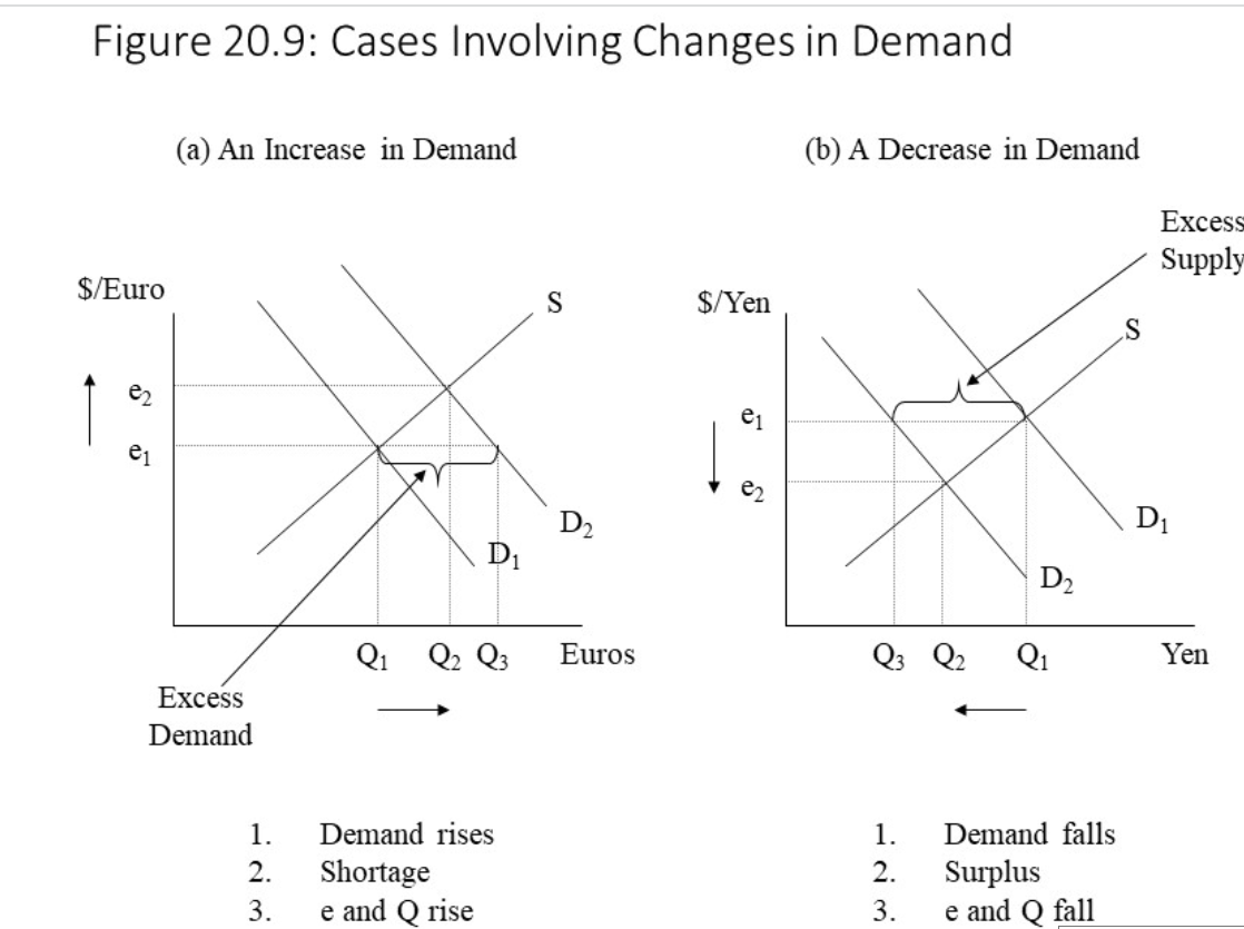 Solved Interest rates fall in Europe with conditions in the | Chegg.com