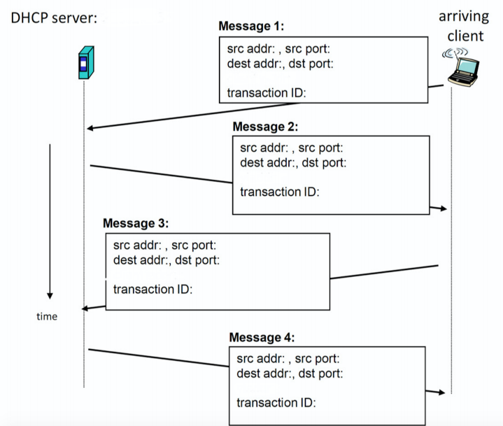 Solved . A newly arriving client requests an IP address from | Chegg.com