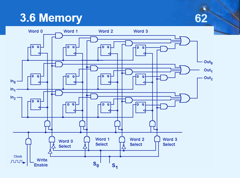 Solved 3.6 Memory 6210. Suppose write enable =0, S0=1, | Chegg.com