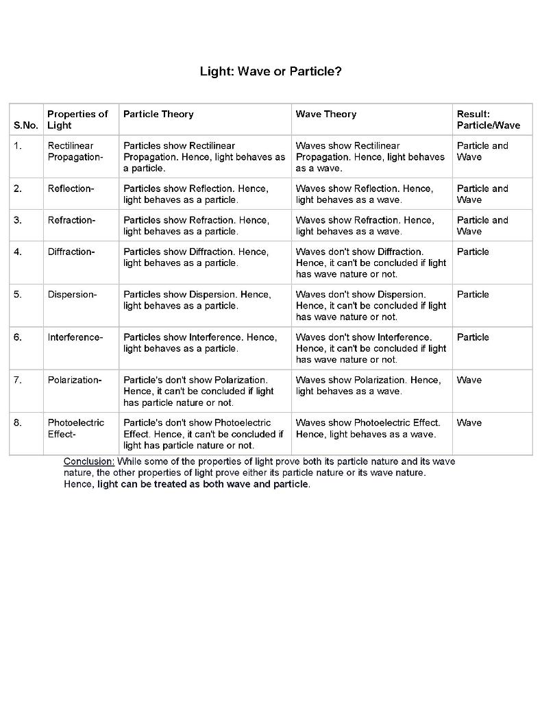 Solved Light: Wave or Particle? Properties of S.No. Light