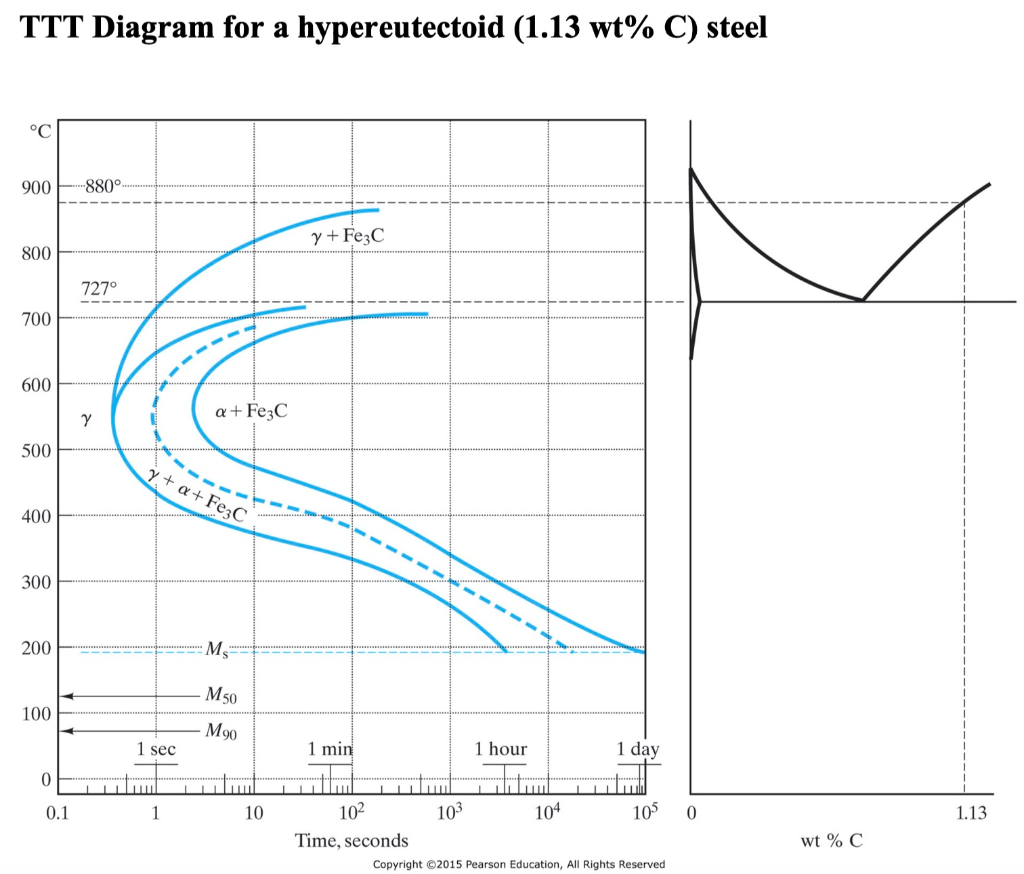 Solved: 5. Using The Two TTT Diagrams Attached To This Exa... | Chegg.com