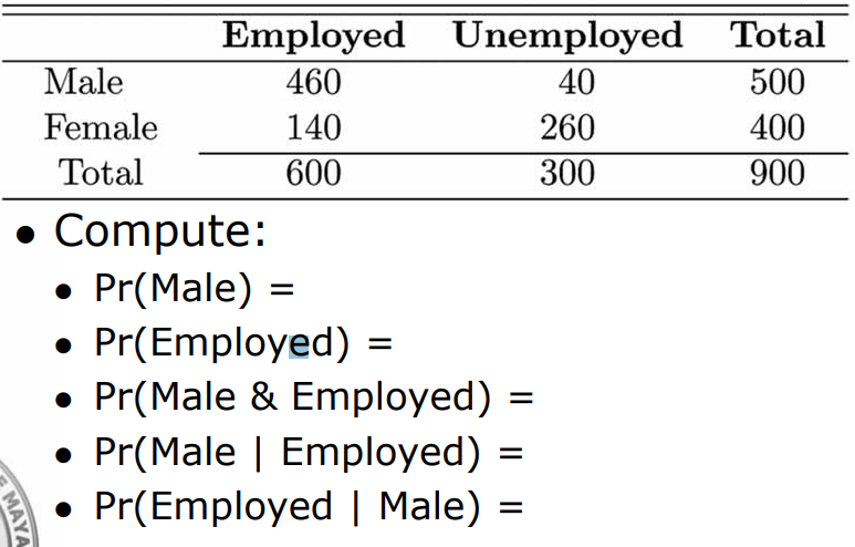 Solved Employed Unemployed Total Male 460 40 500 Female 140 | Chegg.com