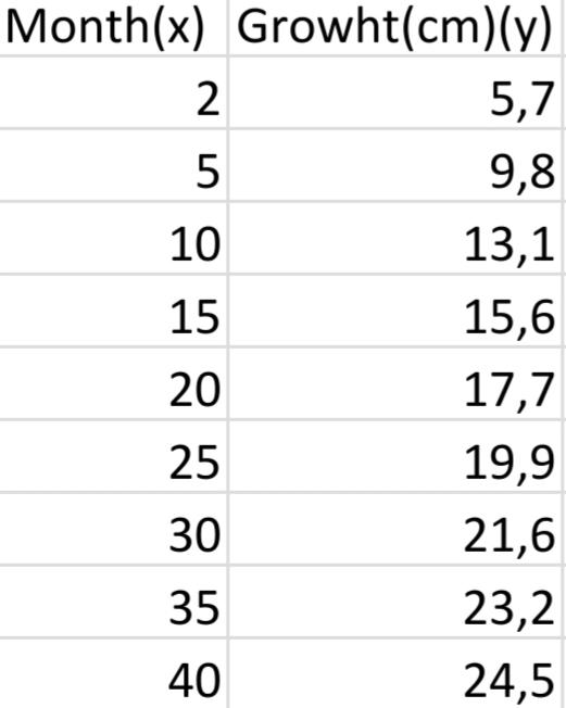 Excel Questions. a) First rearrange your data | Chegg.com