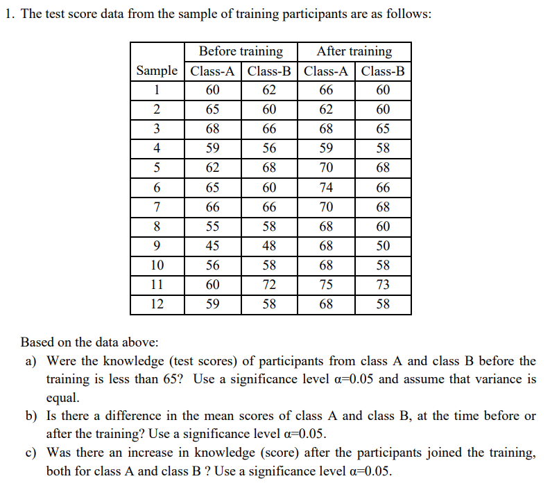 Solved 1. The test score data from the sample of training