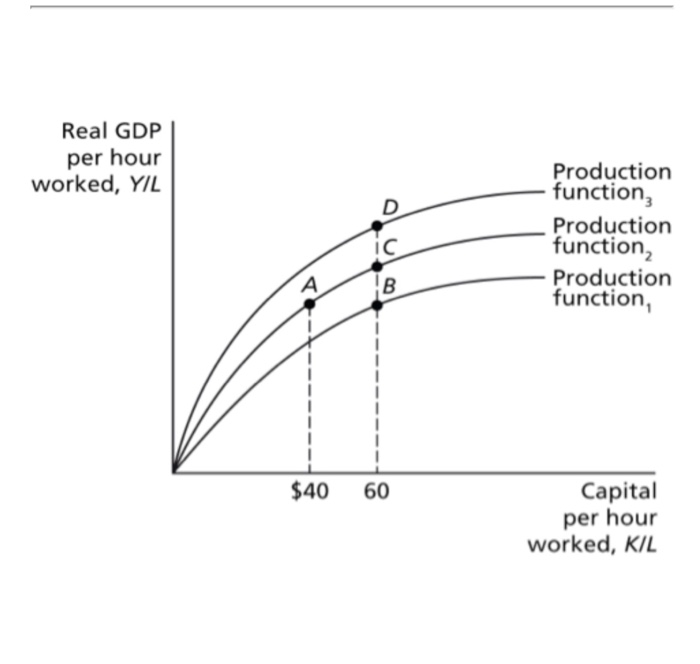 Solved 1) If real GDP per capita in the United States is | Chegg.com