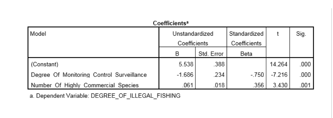 Solved Based on the Standardized Coefficients Beta, what is | Chegg.com