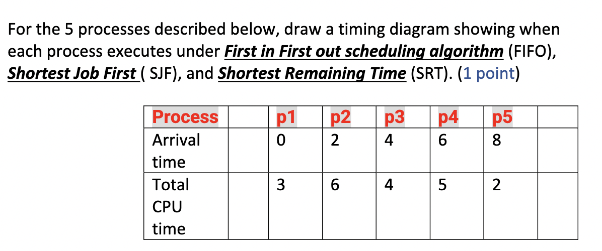 Solved For the 5 processes described below, draw a timing | Chegg.com