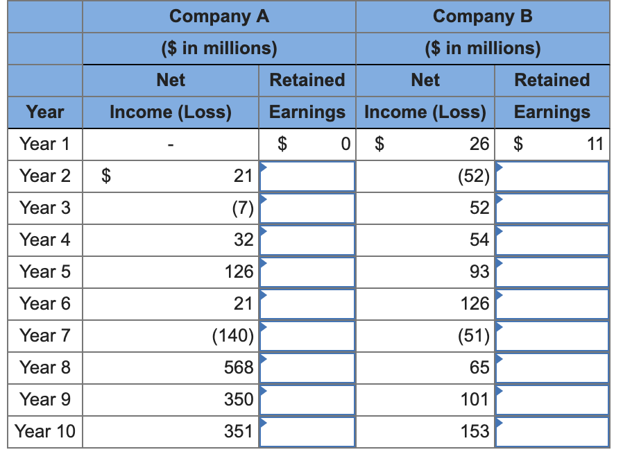 Solved Below are the restated amounts of net and