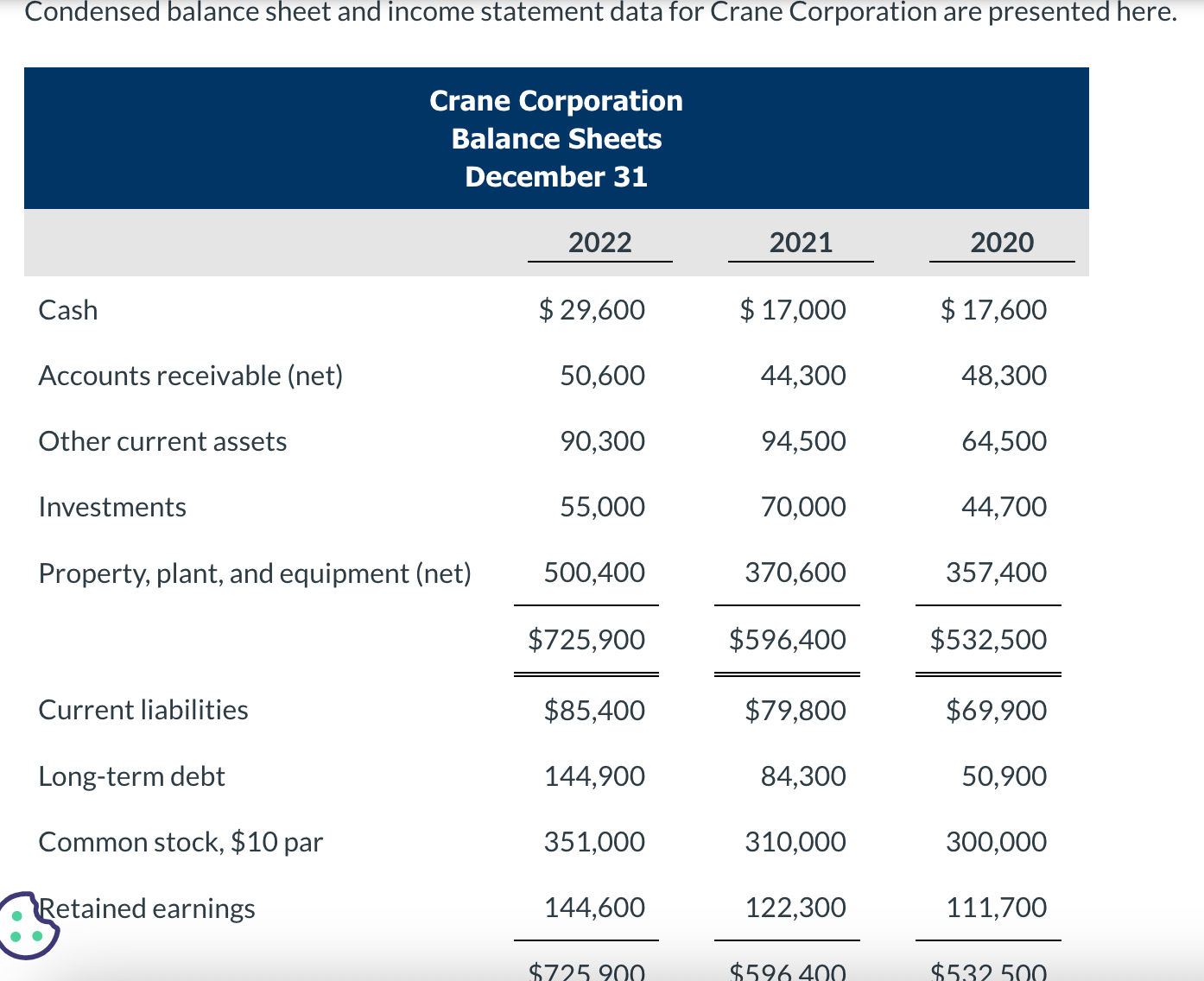 Solved Condensed balance sheet and income statement data for | Chegg.com