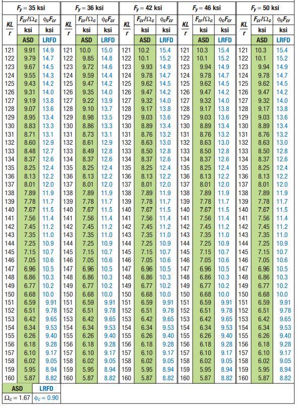 Solved Determine the flexural strength of a 345 MPa W310x97 | Chegg.com