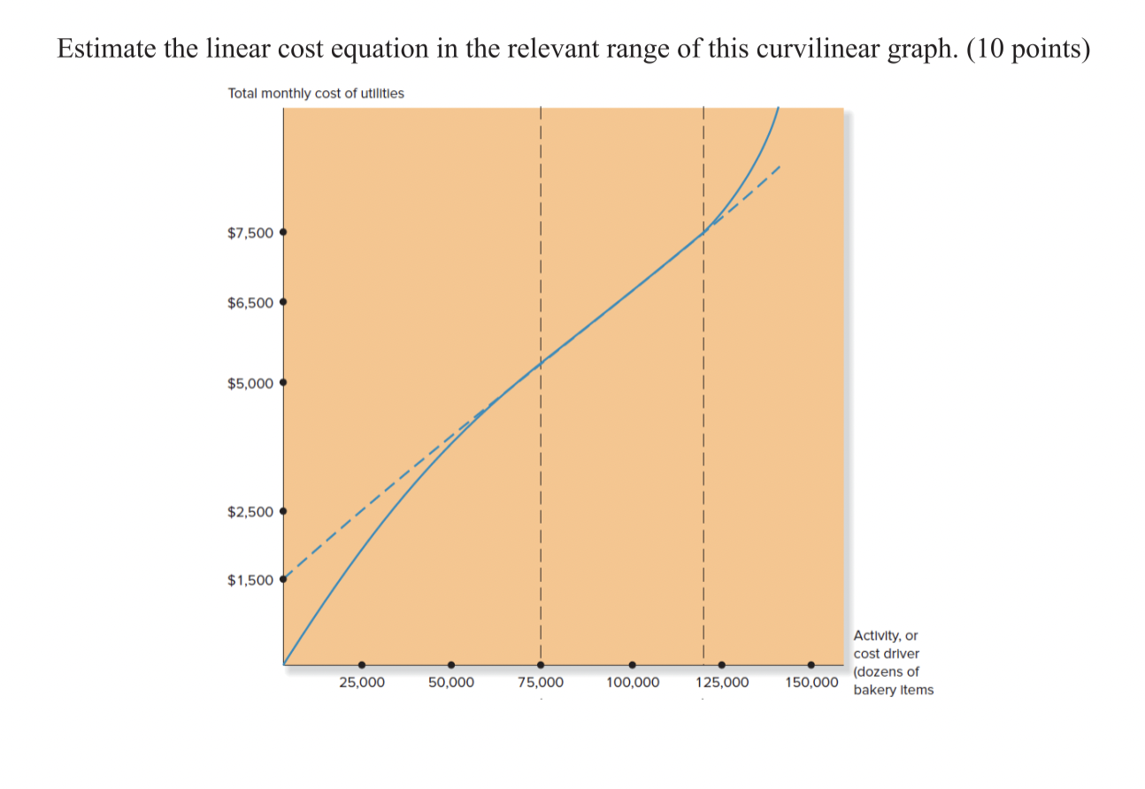 Estimate the linear cost equation in the relevant
