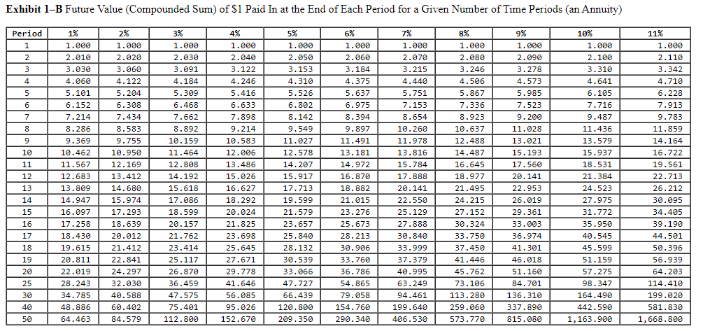 Solved Using Exhibit 1-B, complete the following table. | Chegg.com