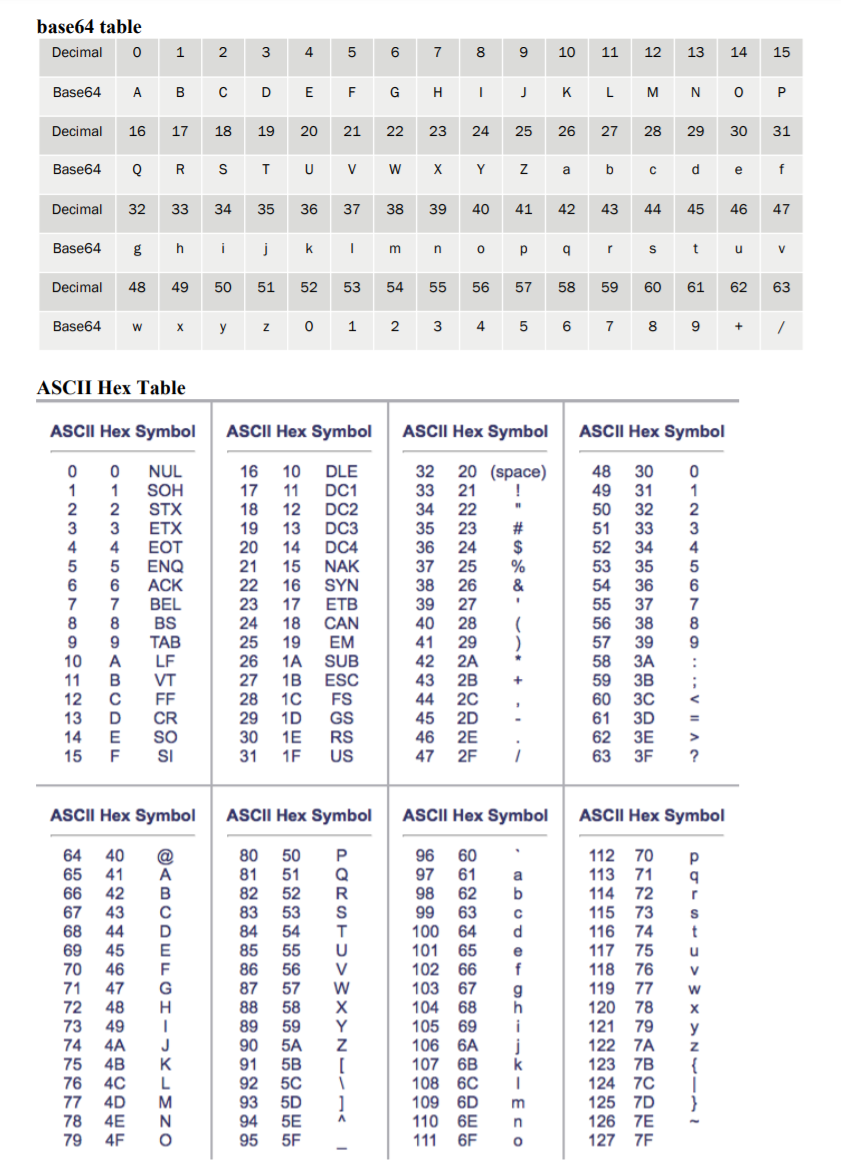 Код base64. Base64 таблица. Шифр base64. Base 64 расшифровка. Base64 Table.