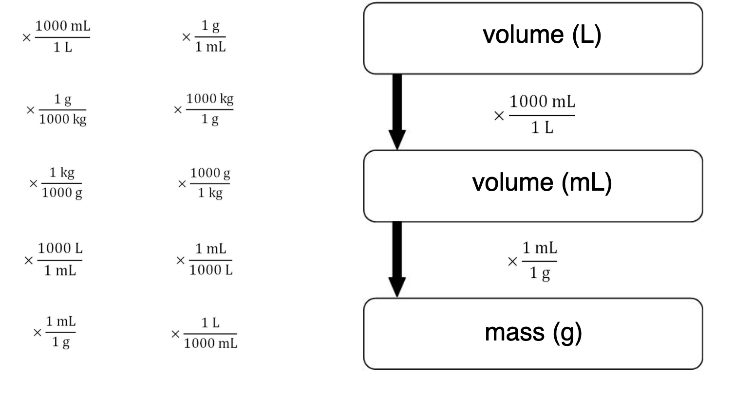 Solved Select The Correct Conversion Factor For Each Step In Chegg Com