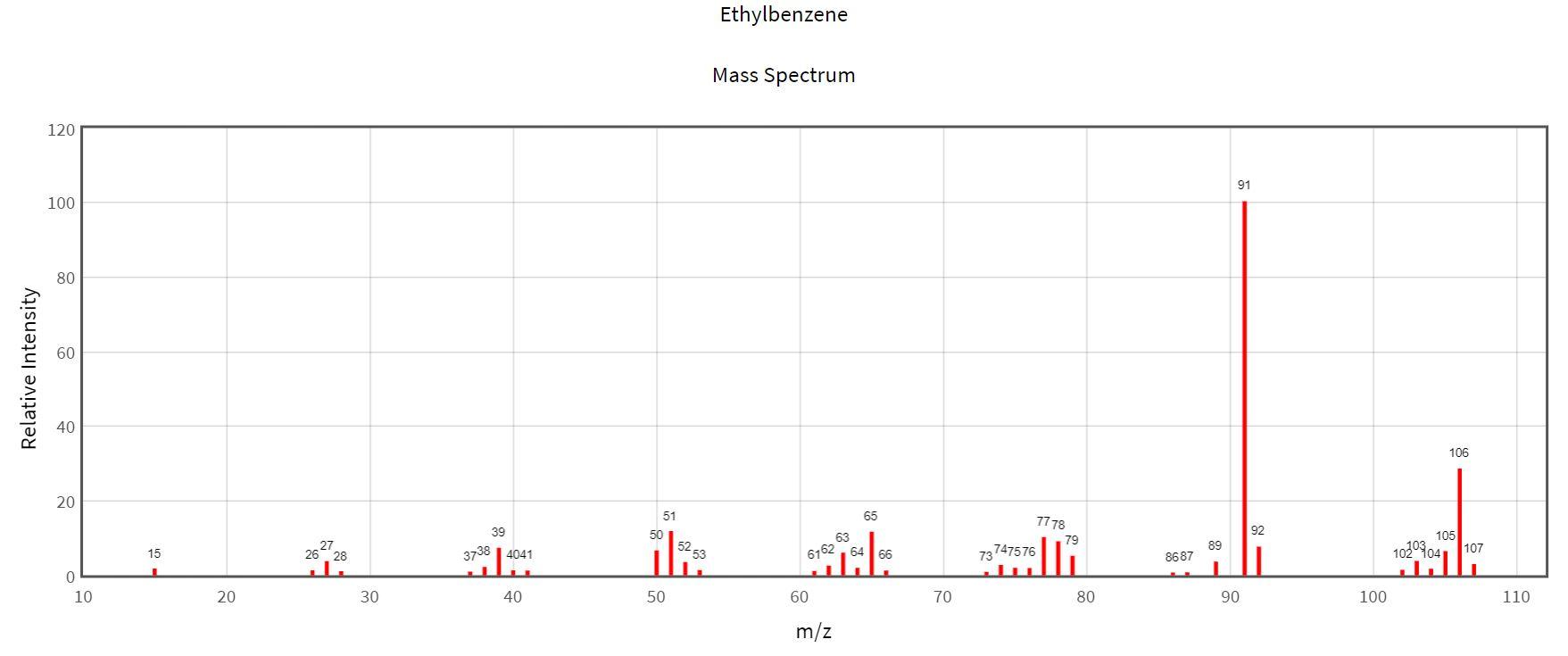 ethylbenzene mass spectrum